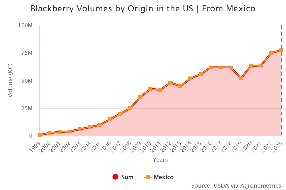 blackberry volumes by or